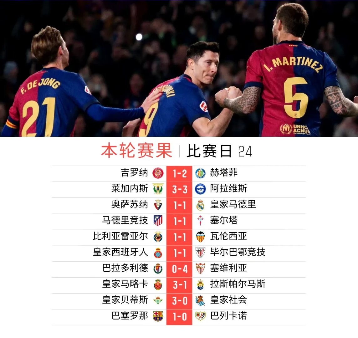 巴塞罗那再度逆转萨拉戈萨西甲榜首形势如何