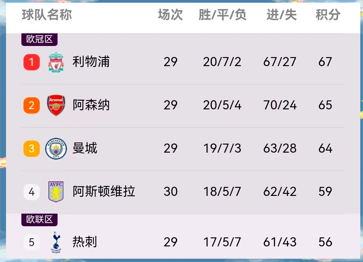 包含热刺连续九轮不败，逼近英超前四的词条